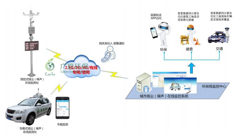 順德工地環(huán)境監(jiān)控和揚(yáng)塵在線(xiàn)監(jiān)測(cè)(圖5)