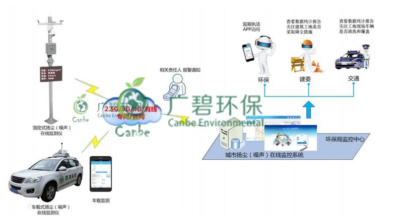 順德勒流儲備地塊揚(yáng)塵視頻監(jiān)控系統(tǒng)(圖1)