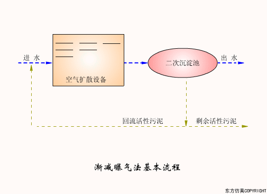 廢水處理設(shè)備主要有哪些？廢水處理設(shè)備工作流程圖解(圖12)
