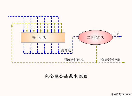 廢水處理設(shè)備主要有哪些？廢水處理設(shè)備工作流程圖解(圖15)