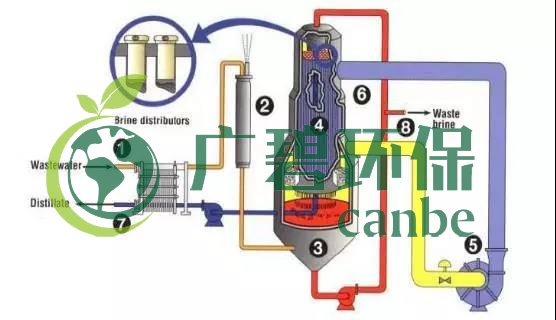 廢水零排放工藝是什么？廢水零排放技術(shù)與應(yīng)用(圖10)