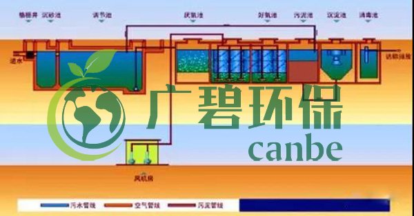 生活污水怎么處理？生活污水處理設備工藝和報價(圖3)