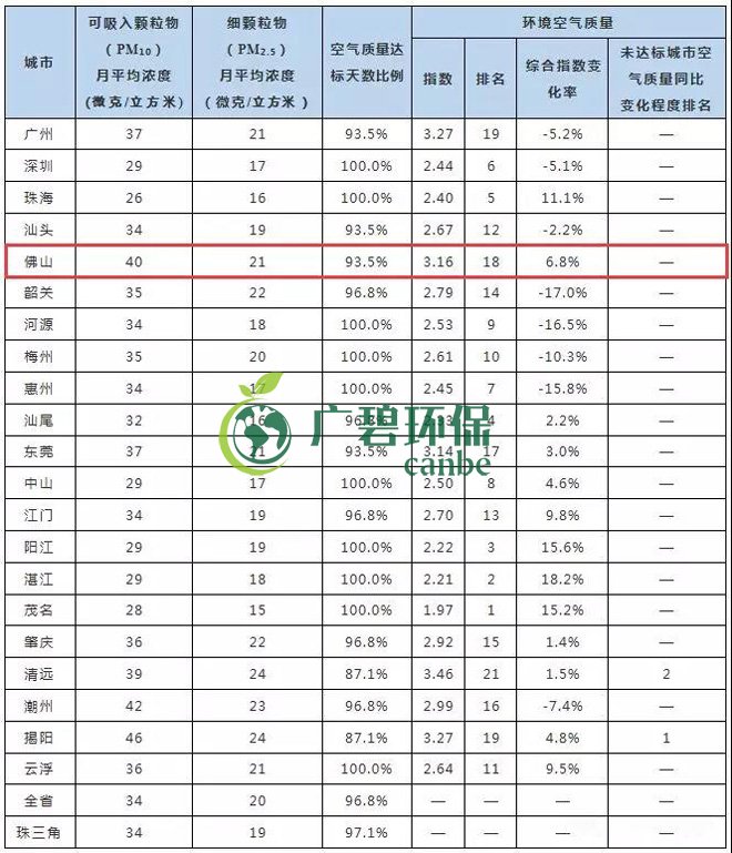 2019年1-5月佛山市環(huán)境空氣質(zhì)量及變化排名(圖2)