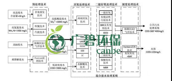 制藥行業(yè)廢水是什么？制藥行業(yè)廢水處理技術(shù)(圖1)