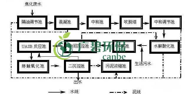 焦化廢水是什么？焦化廢水處理工藝流程(圖1)