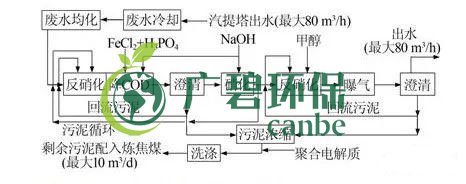 焦化廢水是什么？焦化廢水處理工藝流程(圖2)