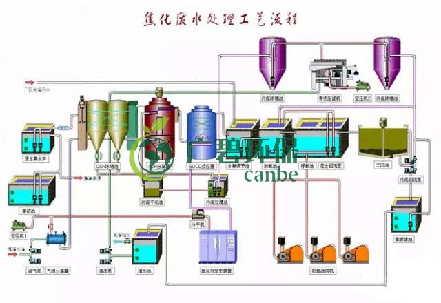 焦化廢水是什么？焦化廢水處理工藝流程(圖3)