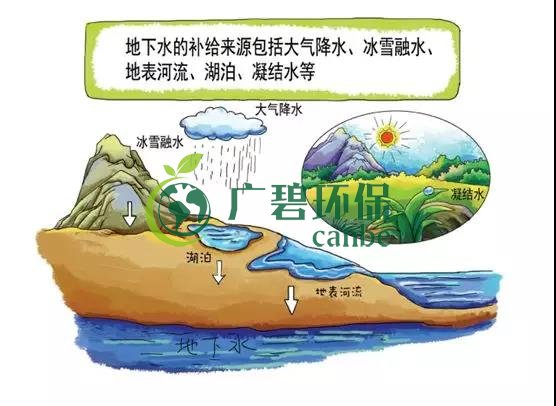 土壤環(huán)保：地下水污染的來源、途徑與特點(圖2)