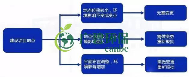 環(huán)評(píng)審批過期怎么辦？如何區(qū)分環(huán)評(píng)重大變更、重新報(bào)批、重新審核(圖3)