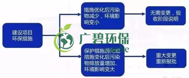 環(huán)評(píng)審批過期怎么辦？如何區(qū)分環(huán)評(píng)重大變更、重新報(bào)批、重新審核(圖5)