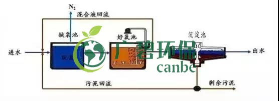 冬季氨氮處理如何才能達標？(圖3)